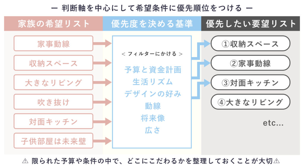 情報過多で判断軸があいまいに｜図解：判断軸を中心にして、要望を取捨選択するフロー図