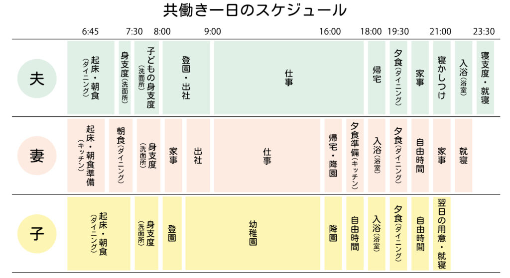 後悔しない間取り設計前のヒアリング時に使える家族の行動時間スケジュールの例