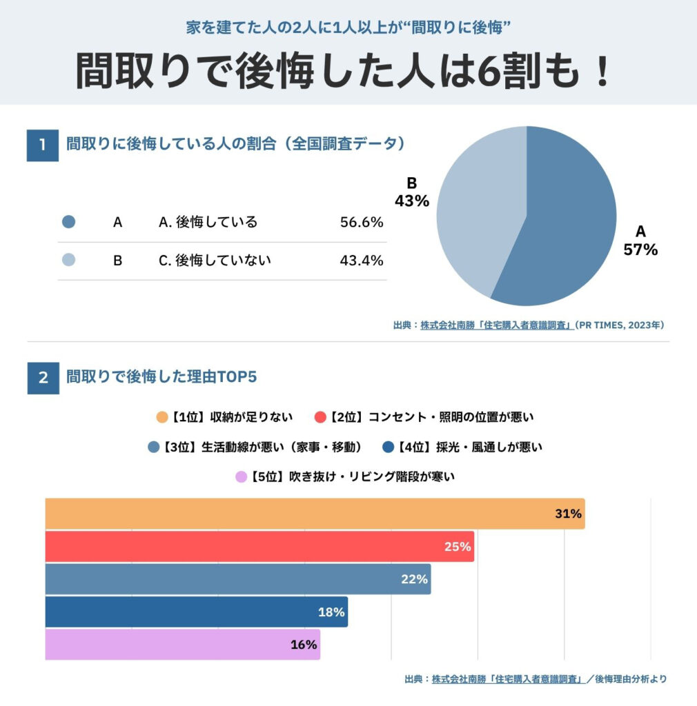 間取りで後悔した人は6割も！その理由と傾向を読み解いてみた！アンケート結果のグラフ