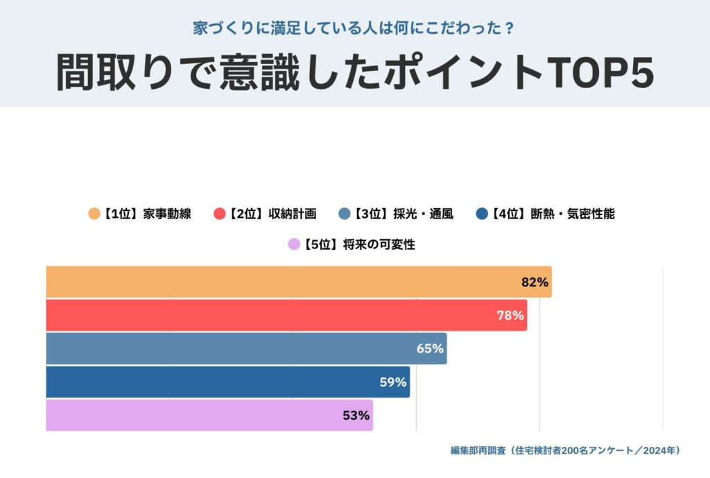 後悔を防ぐ！間取りづくりの具体的な対策5選